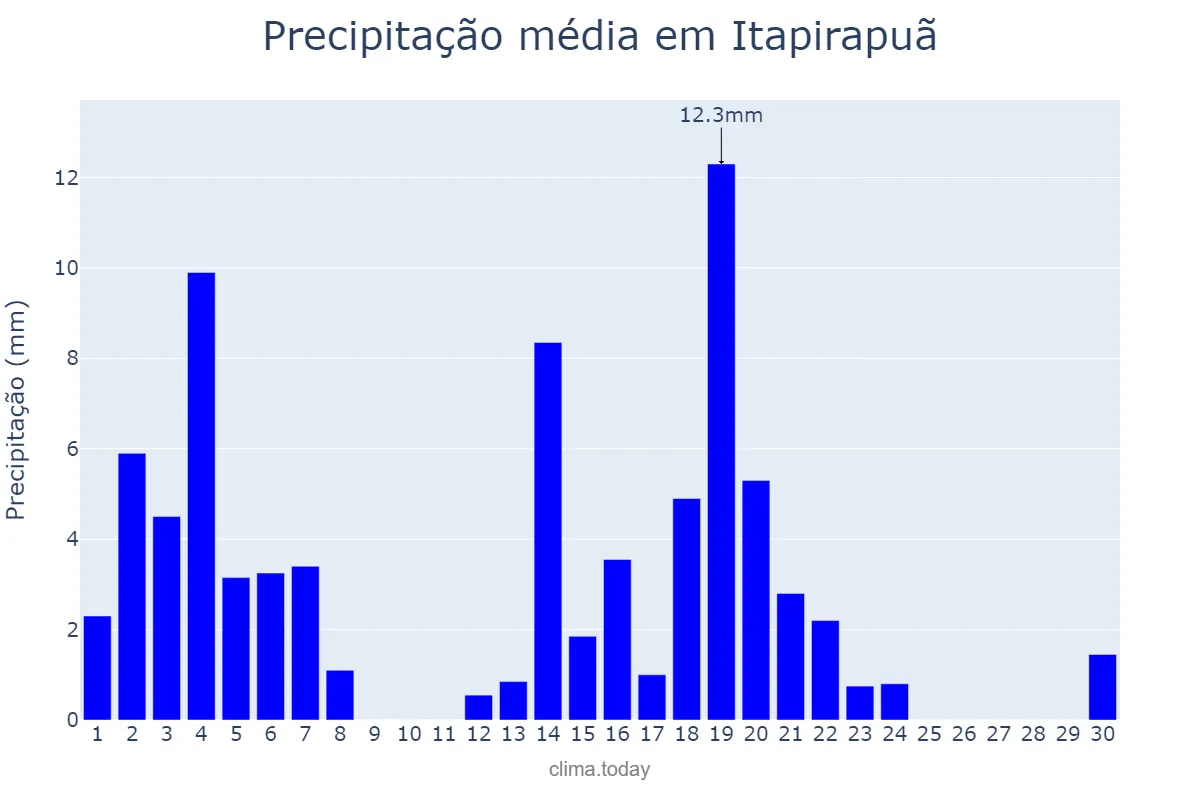 Precipitação em abril em Itapirapuã, GO, BR