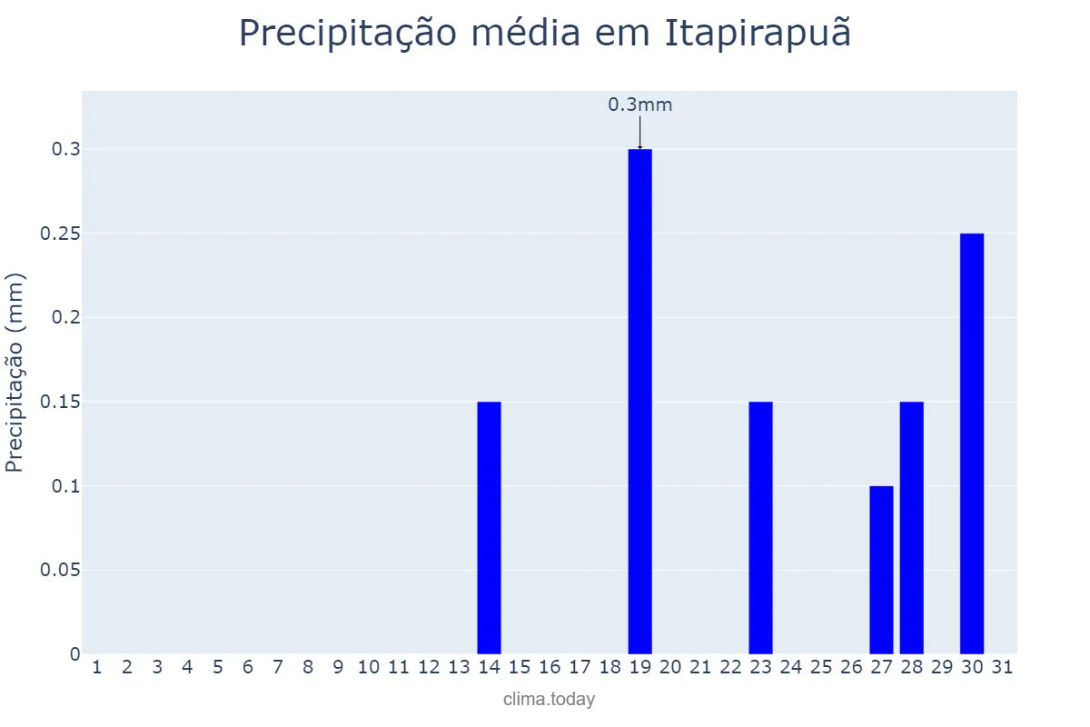 Precipitação em agosto em Itapirapuã, GO, BR