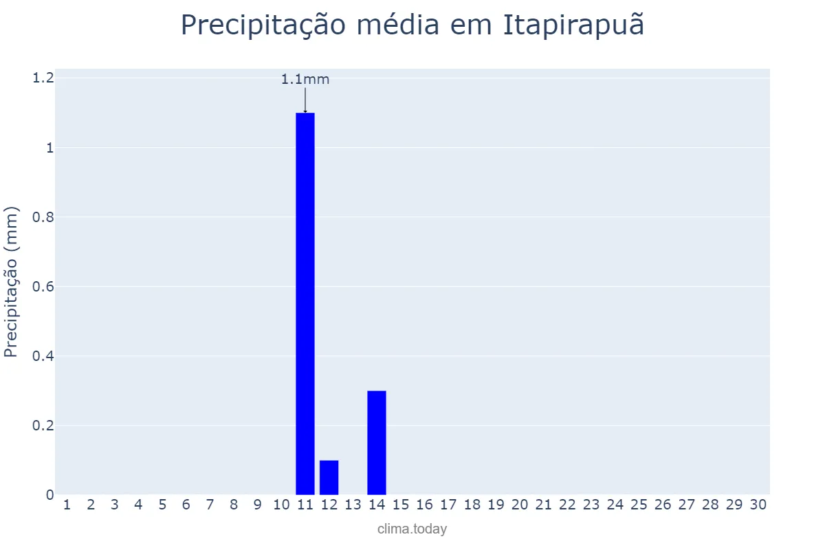 Precipitação em junho em Itapirapuã, GO, BR
