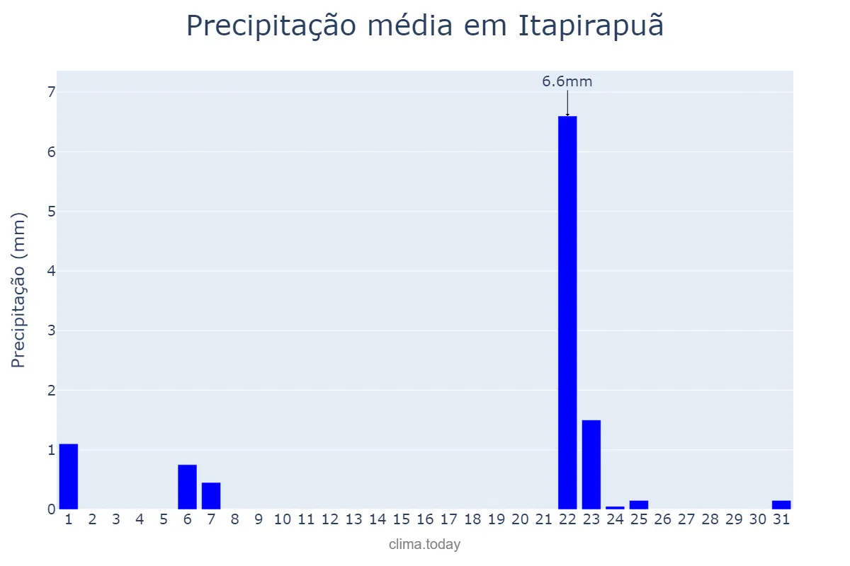 Precipitação em maio em Itapirapuã, GO, BR