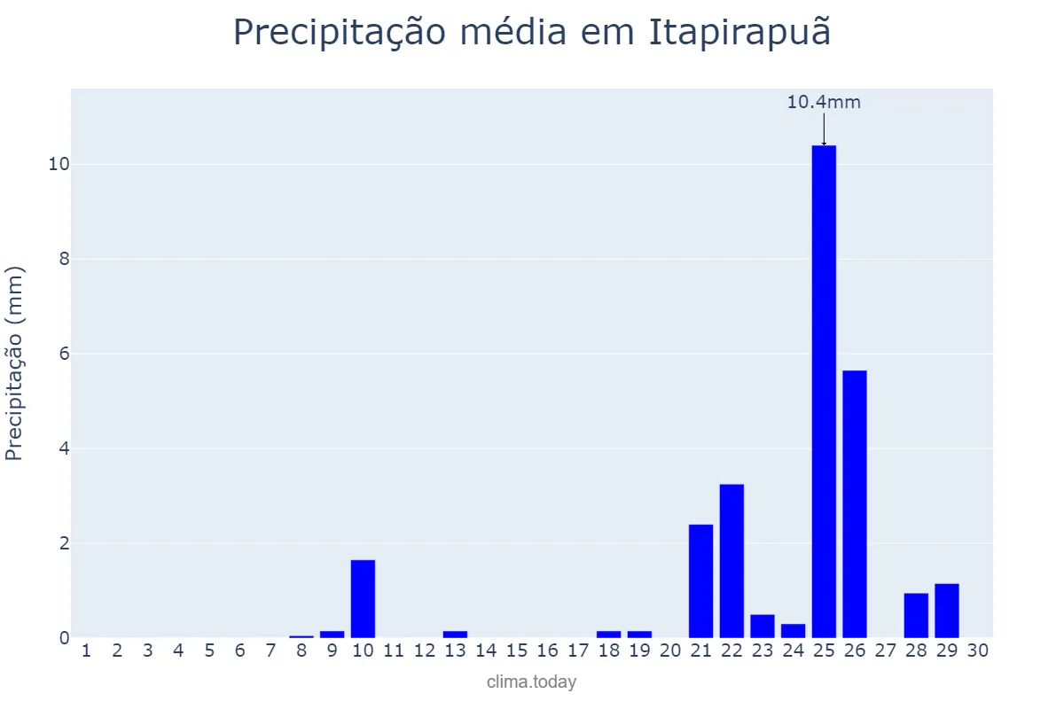 Precipitação em setembro em Itapirapuã, GO, BR