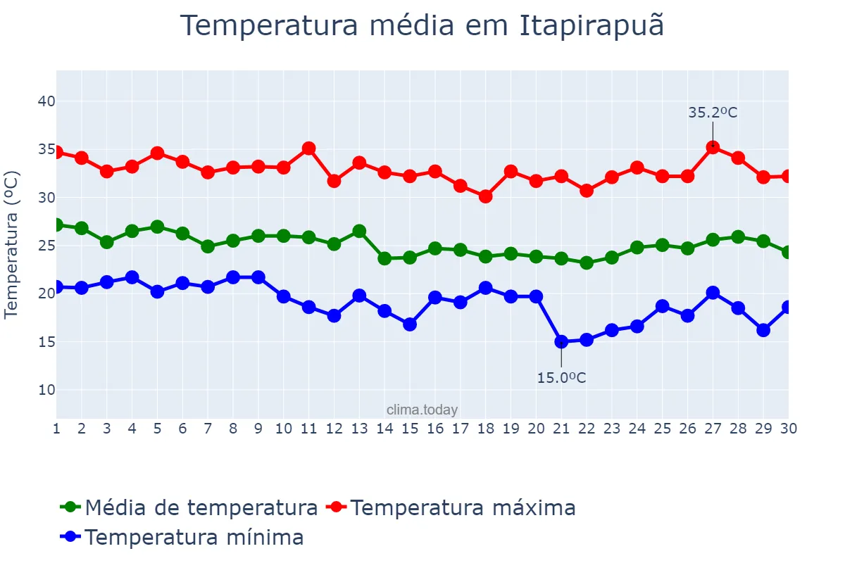 Temperatura em abril em Itapirapuã, GO, BR