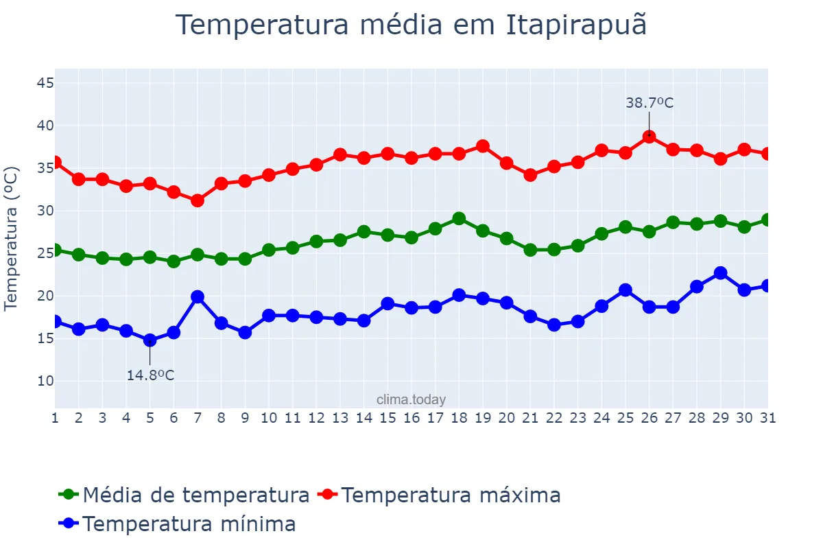 Temperatura em agosto em Itapirapuã, GO, BR
