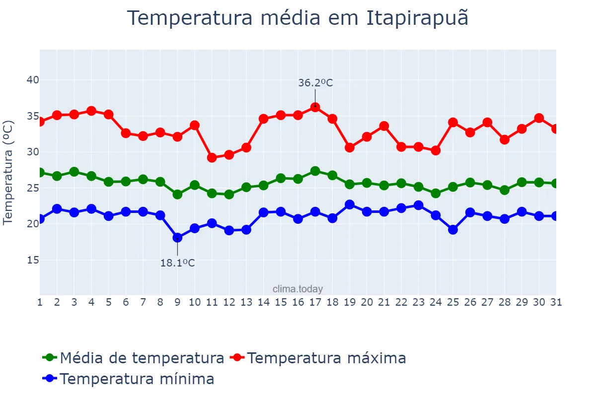 Temperatura em dezembro em Itapirapuã, GO, BR