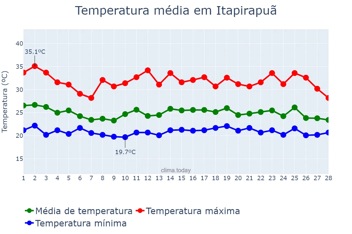 Temperatura em fevereiro em Itapirapuã, GO, BR