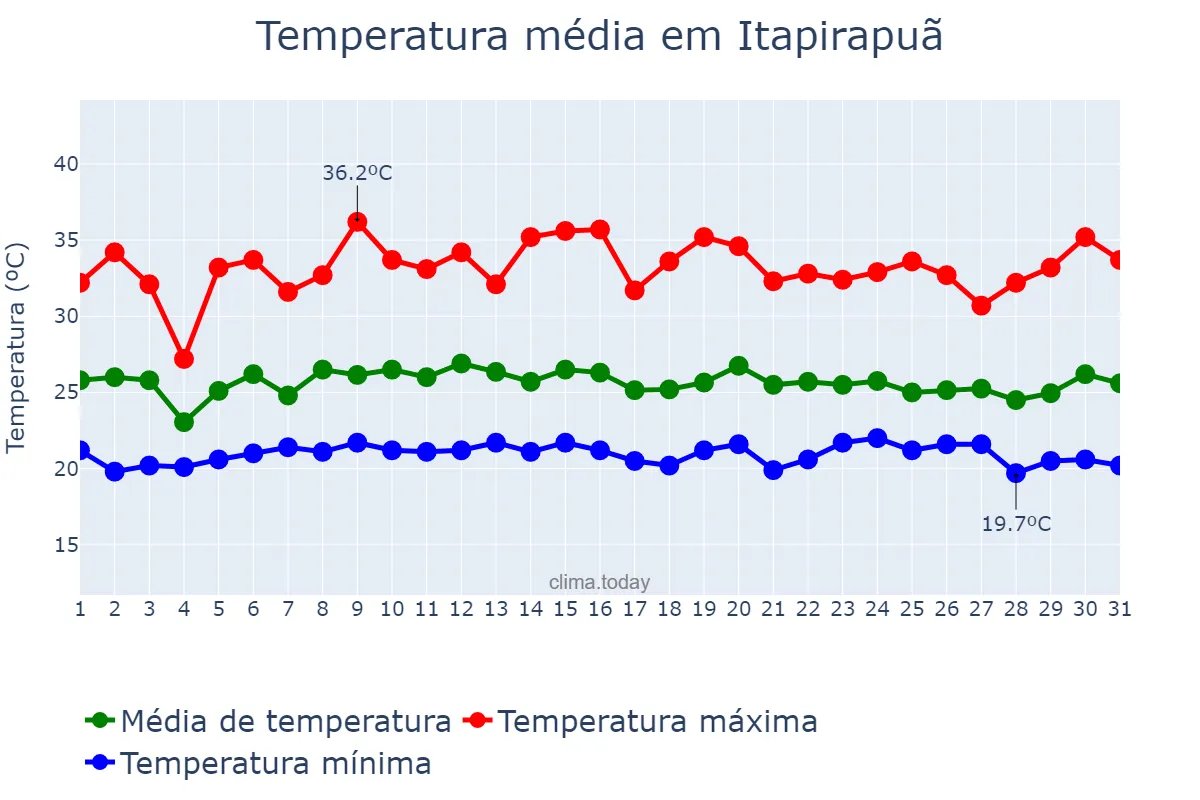 Temperatura em janeiro em Itapirapuã, GO, BR