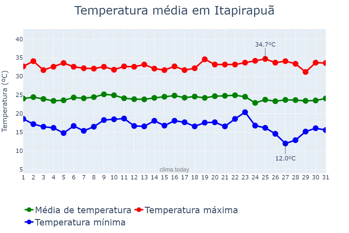 Temperatura em maio em Itapirapuã, GO, BR