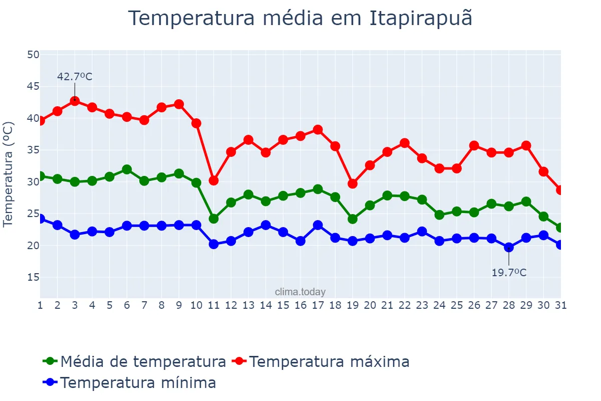 Temperatura em outubro em Itapirapuã, GO, BR