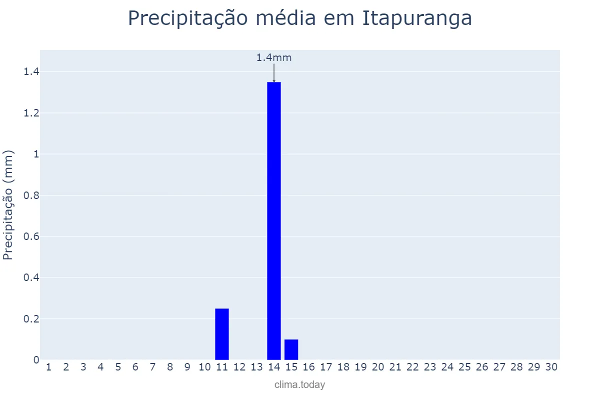 Precipitação em junho em Itapuranga, GO, BR