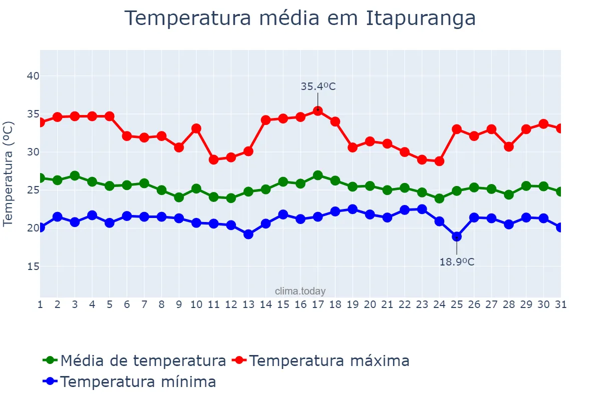 Temperatura em dezembro em Itapuranga, GO, BR