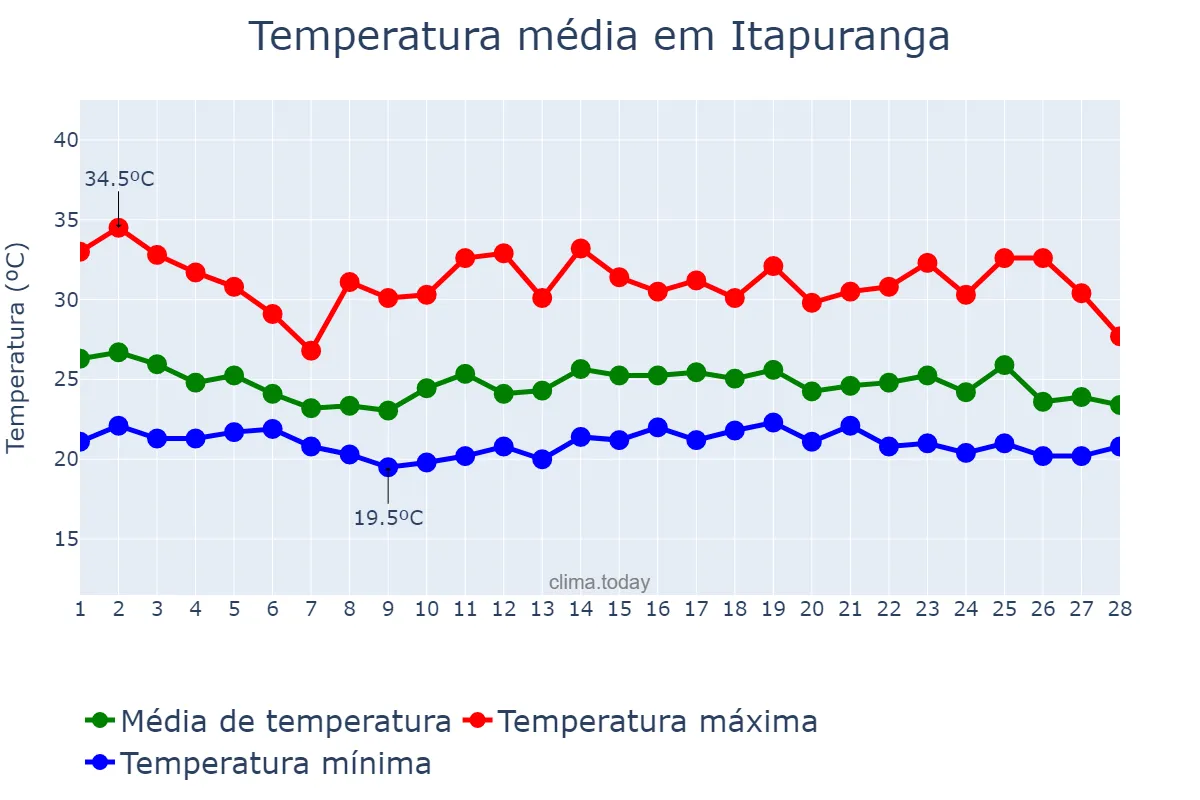 Temperatura em fevereiro em Itapuranga, GO, BR