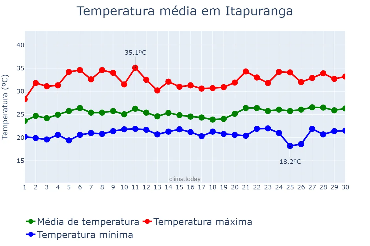 Temperatura em novembro em Itapuranga, GO, BR