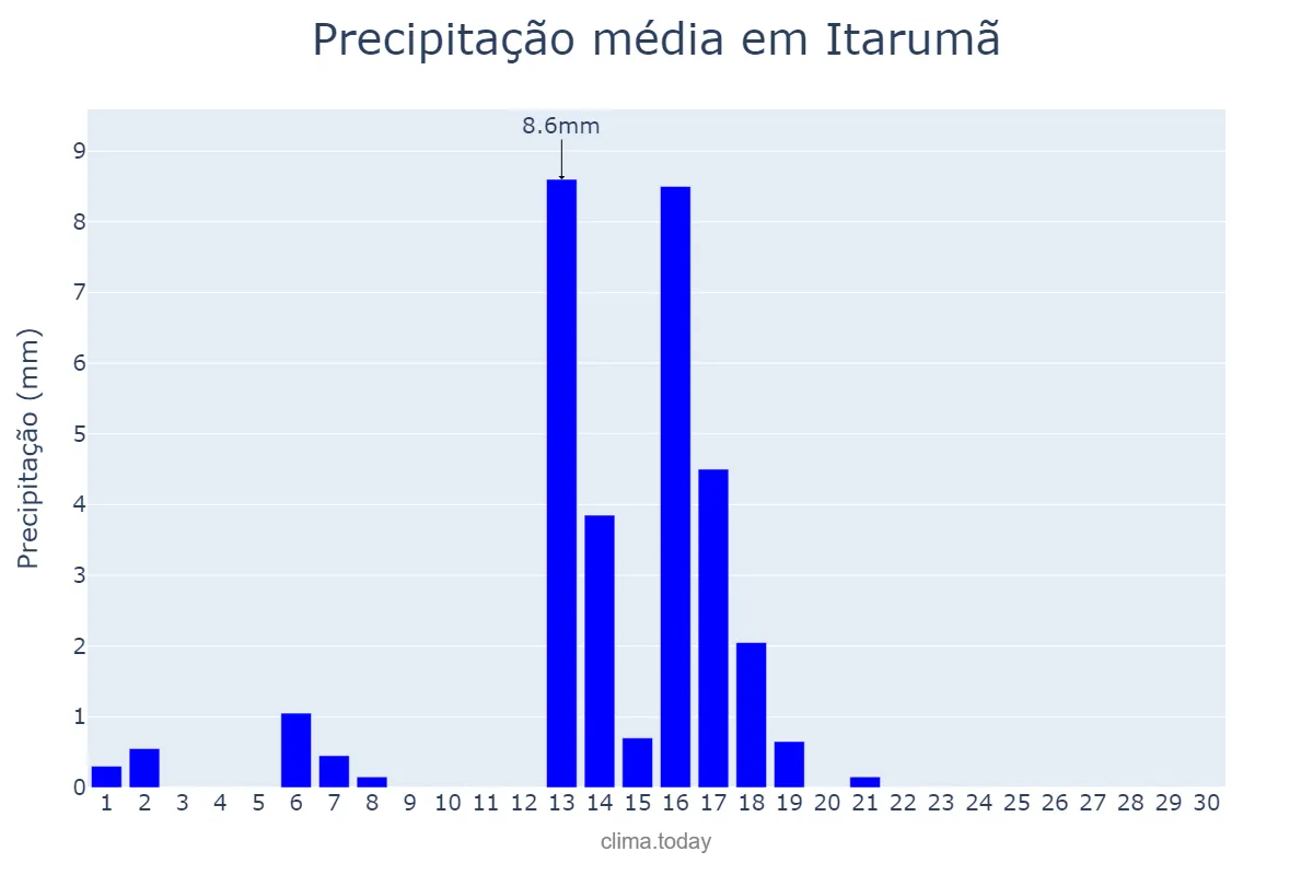 Precipitação em abril em Itarumã, GO, BR