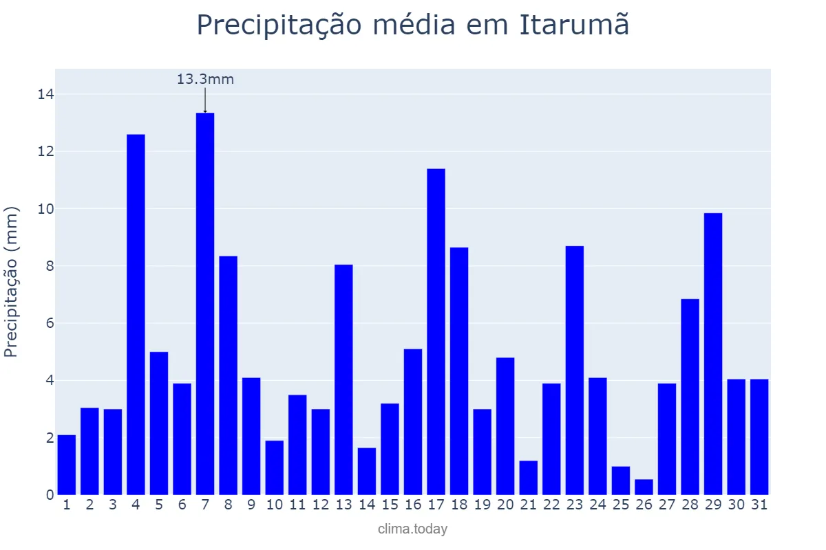 Precipitação em janeiro em Itarumã, GO, BR