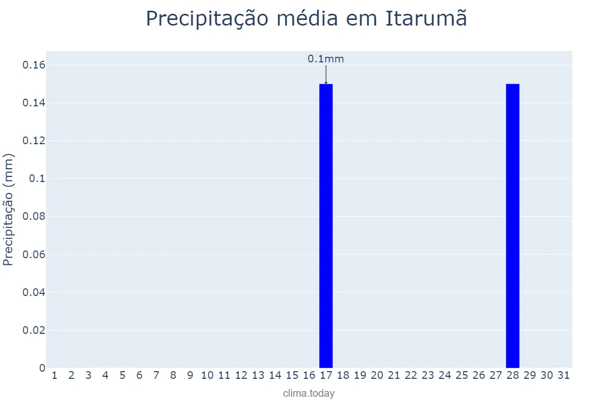 Precipitação em julho em Itarumã, GO, BR