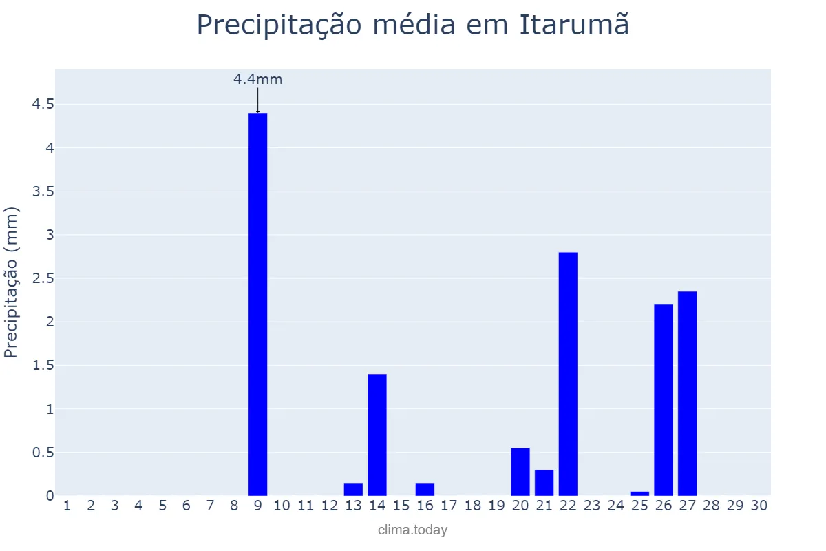 Precipitação em setembro em Itarumã, GO, BR