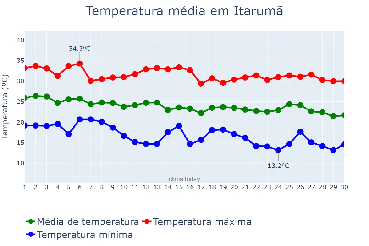 Temperatura em abril em Itarumã, GO, BR