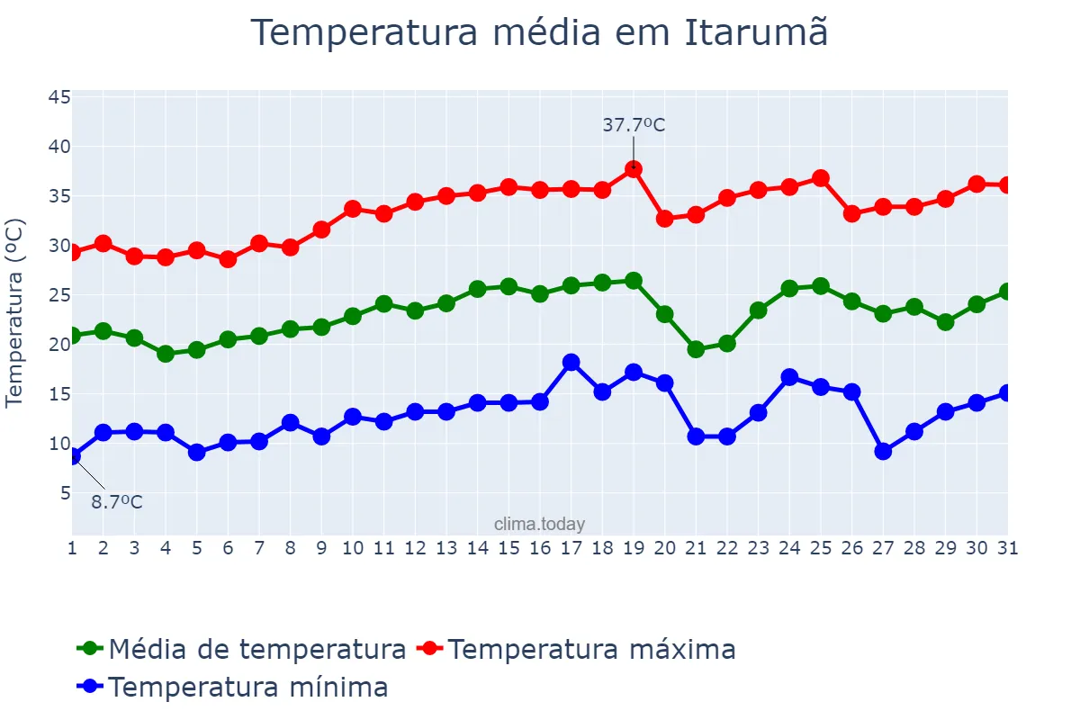 Temperatura em agosto em Itarumã, GO, BR