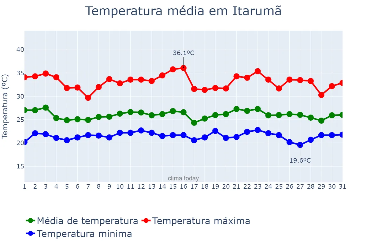 Temperatura em janeiro em Itarumã, GO, BR