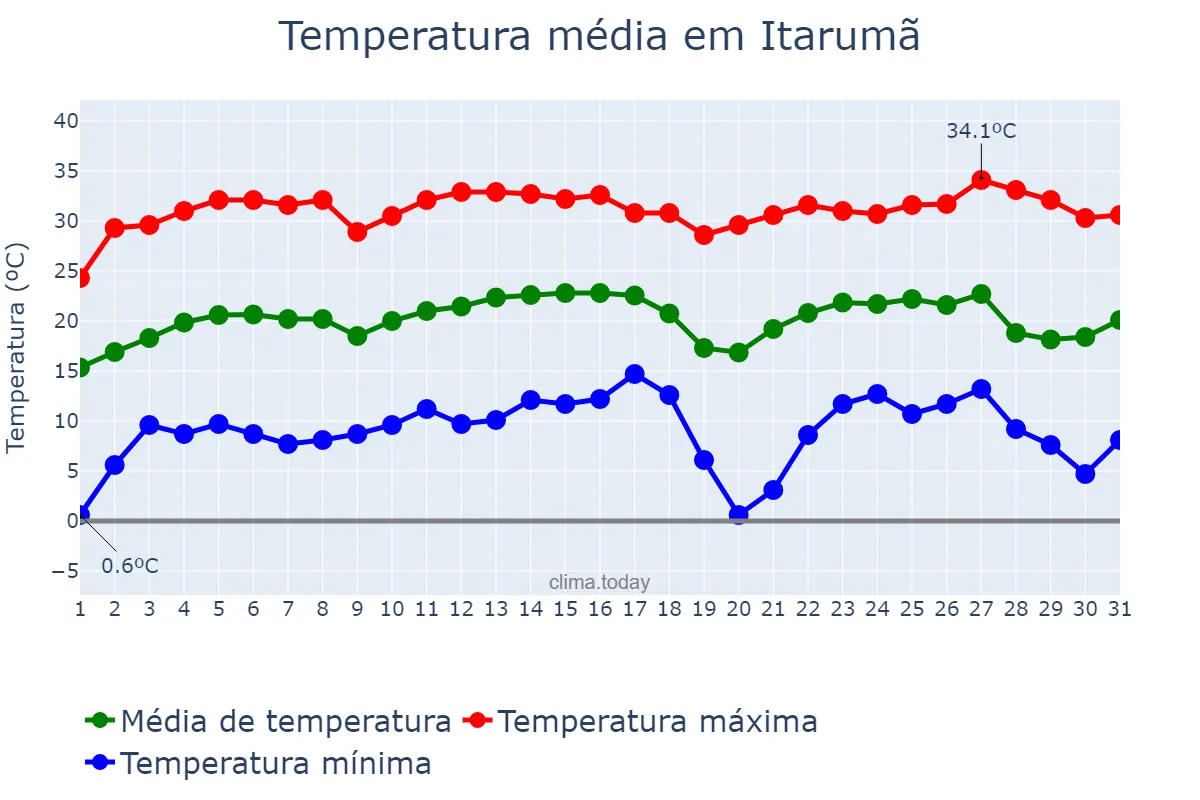 Temperatura em julho em Itarumã, GO, BR
