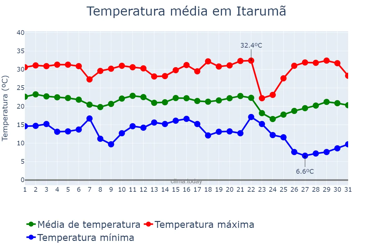 Temperatura em maio em Itarumã, GO, BR