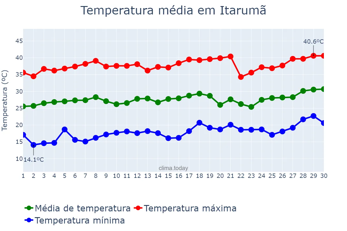 Temperatura em setembro em Itarumã, GO, BR