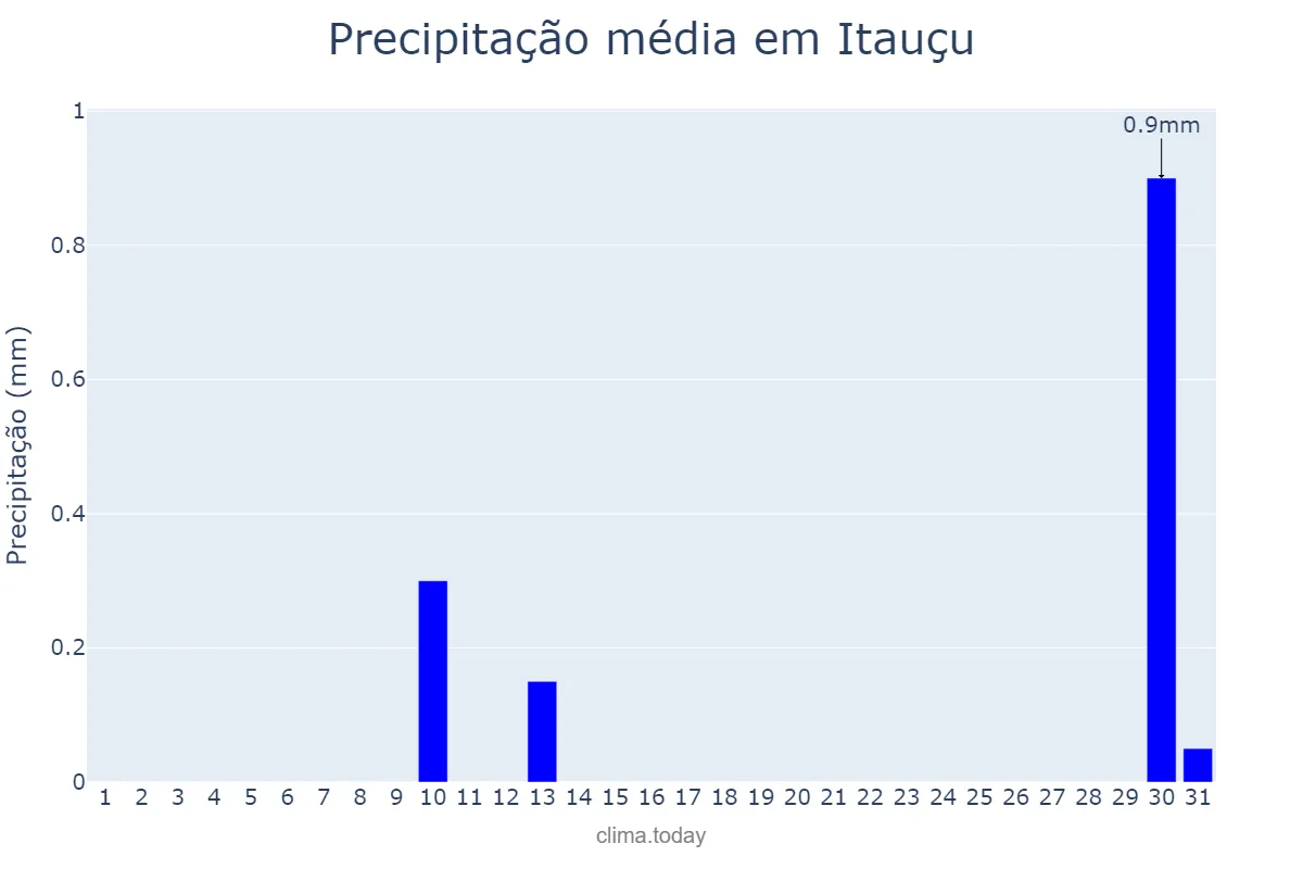 Precipitação em agosto em Itauçu, GO, BR
