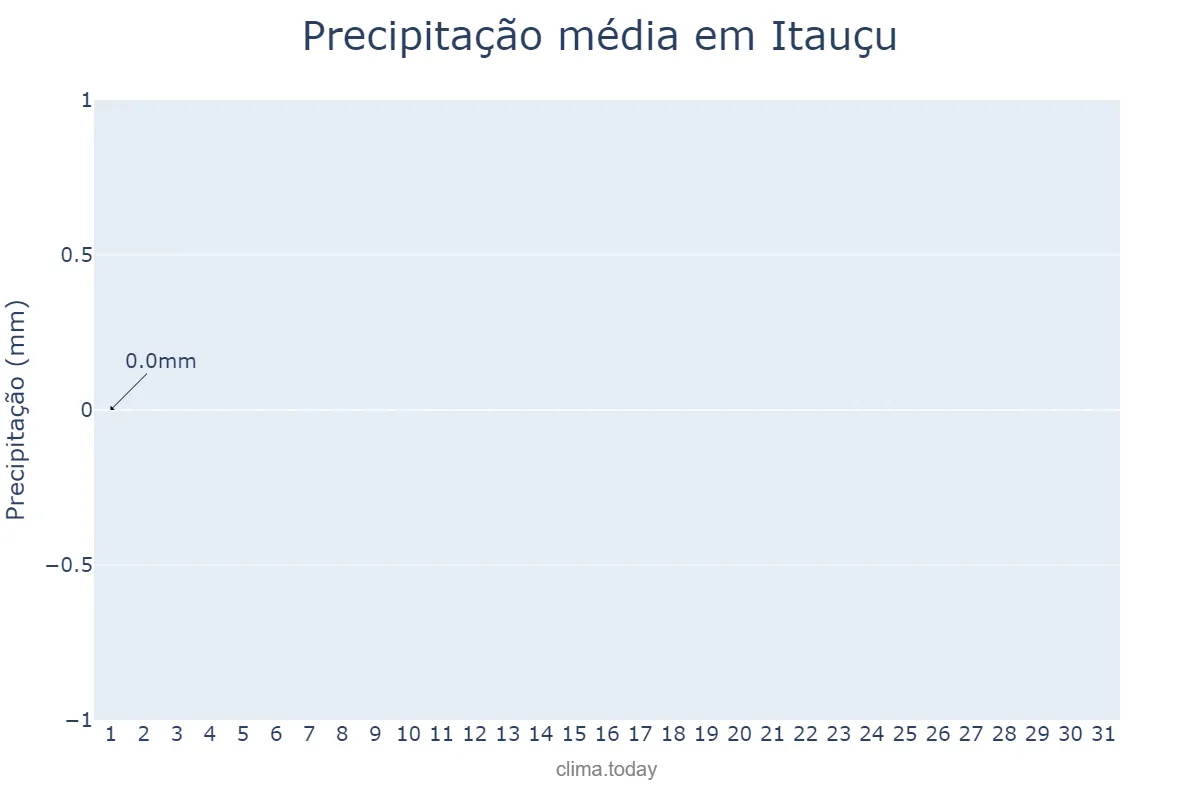 Precipitação em julho em Itauçu, GO, BR