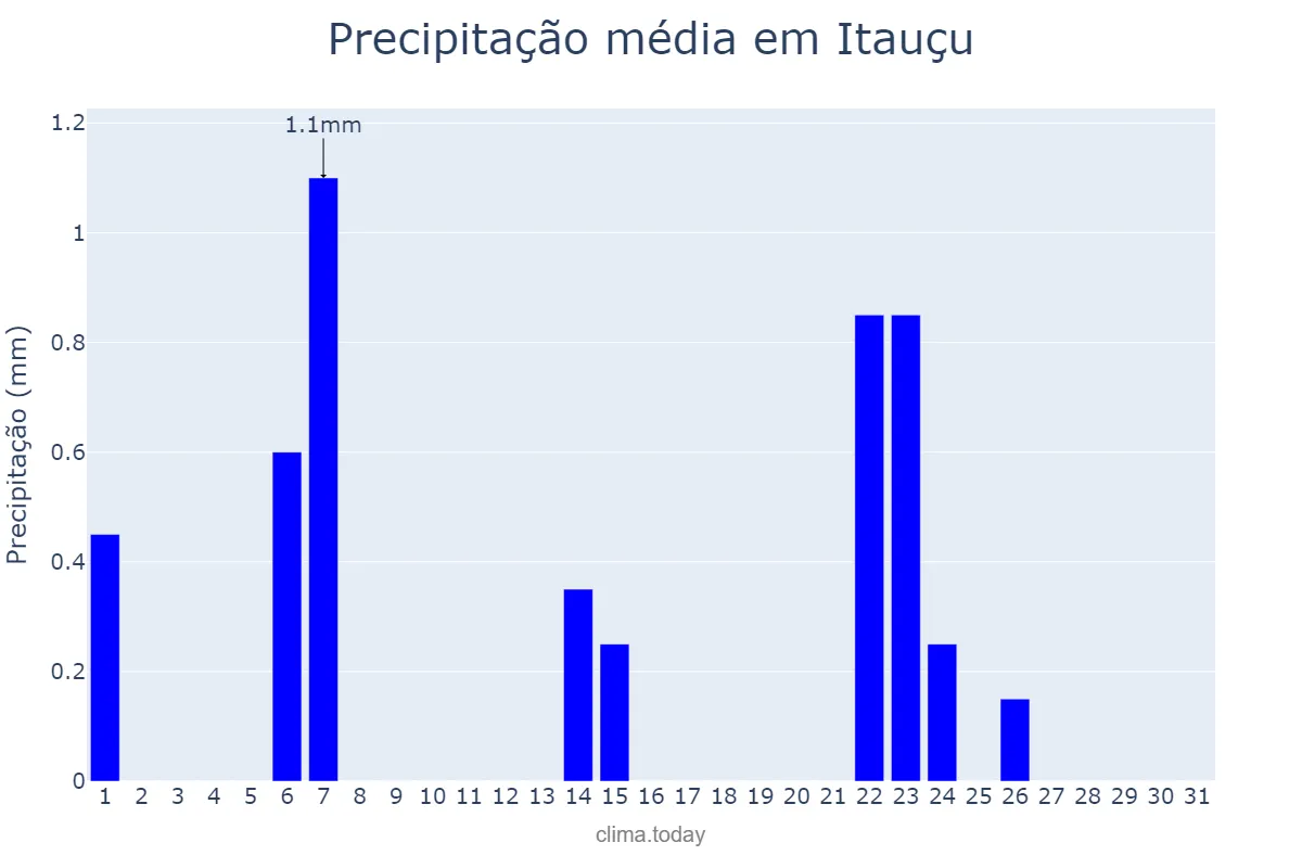 Precipitação em maio em Itauçu, GO, BR