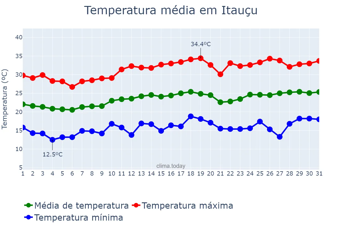 Temperatura em agosto em Itauçu, GO, BR