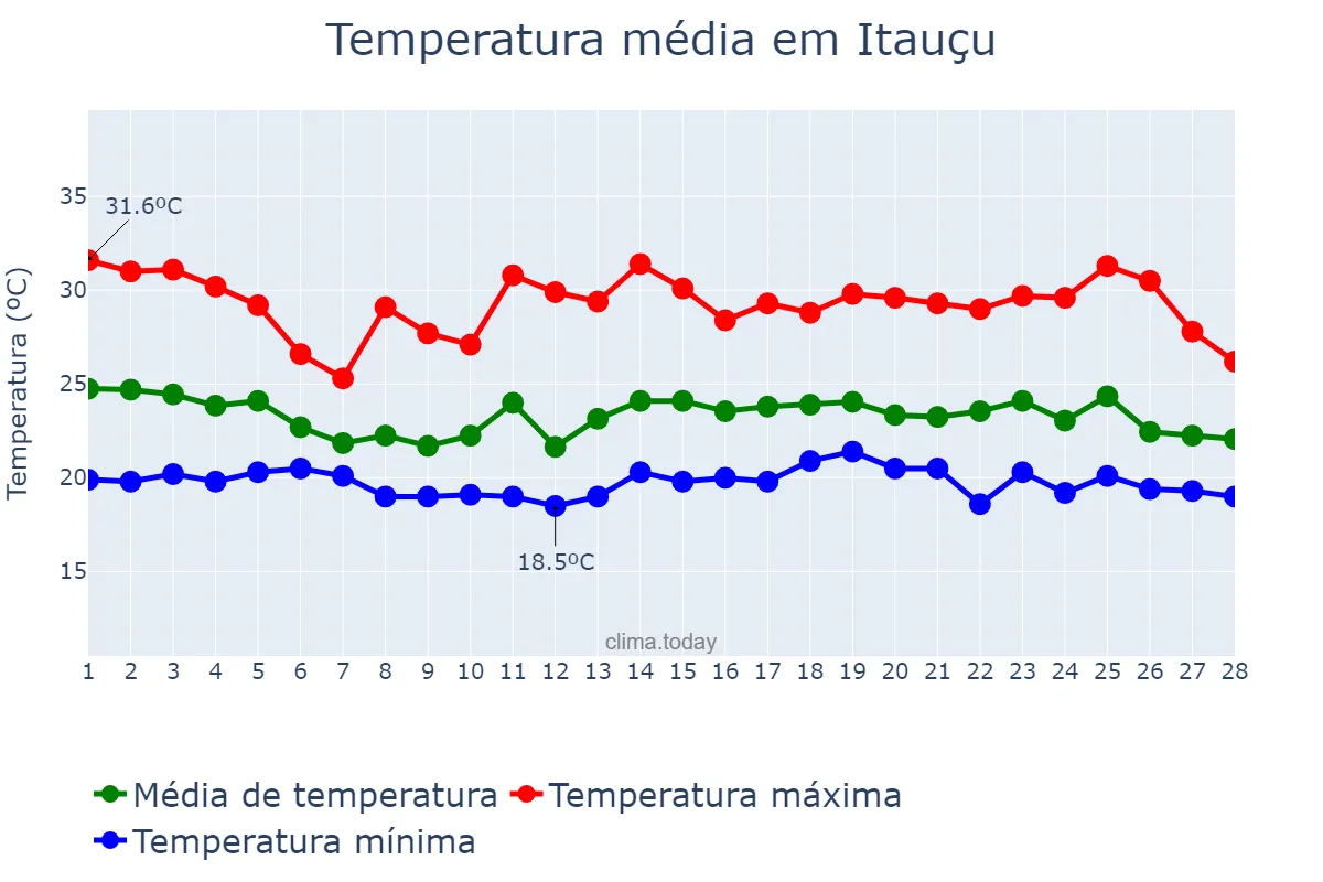 Temperatura em fevereiro em Itauçu, GO, BR