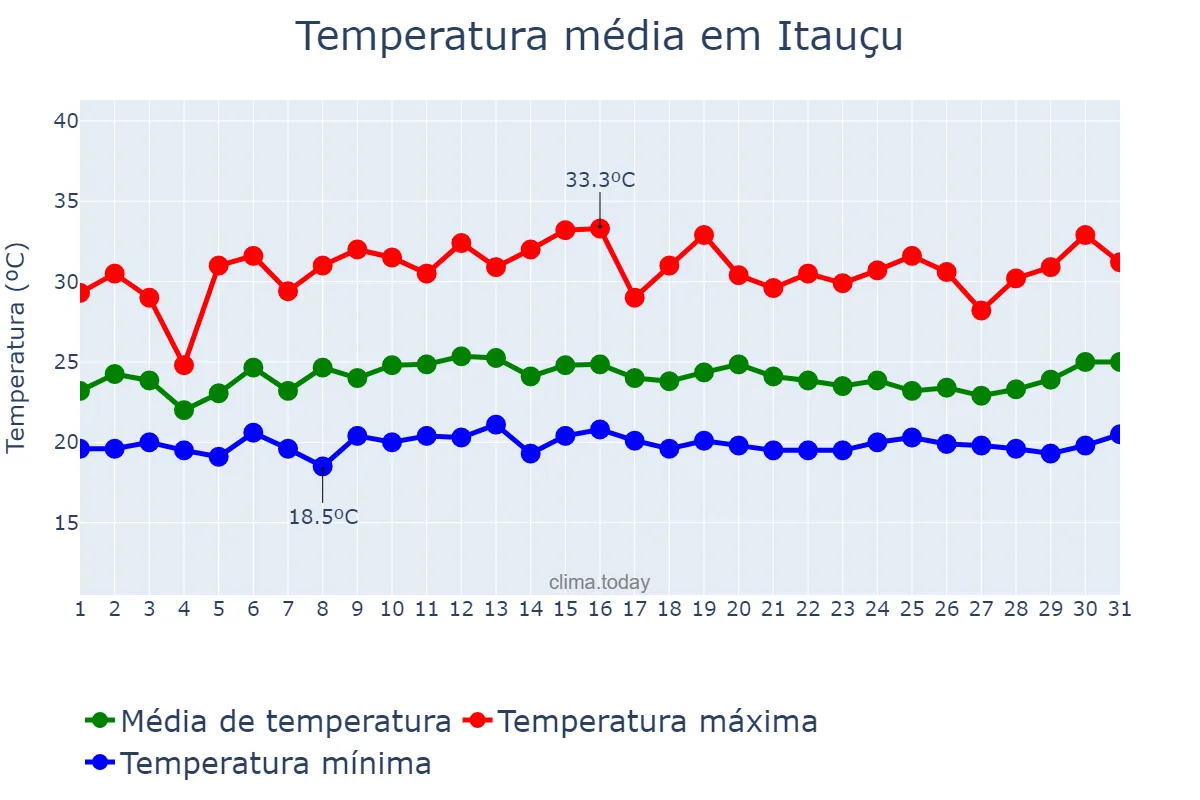 Temperatura em janeiro em Itauçu, GO, BR