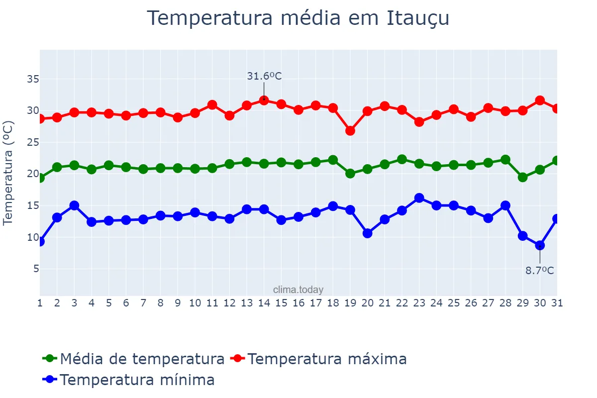 Temperatura em julho em Itauçu, GO, BR
