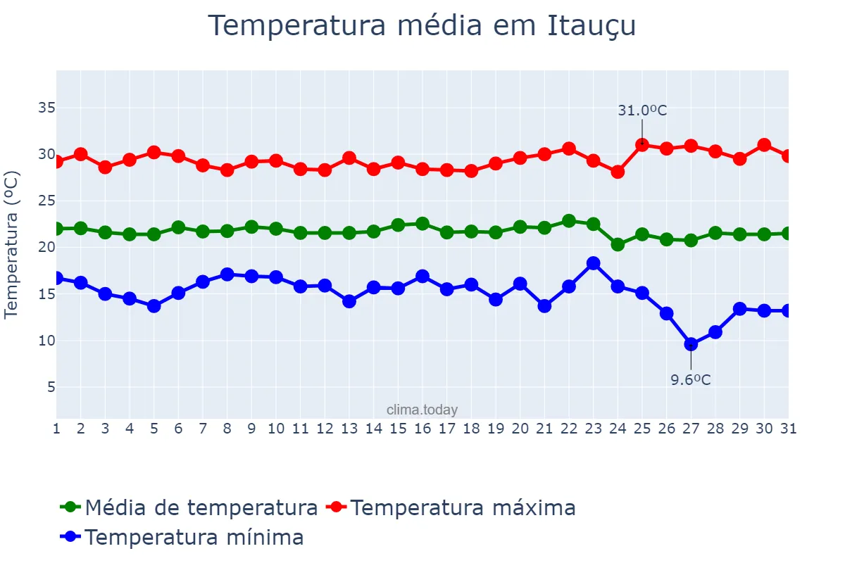 Temperatura em maio em Itauçu, GO, BR