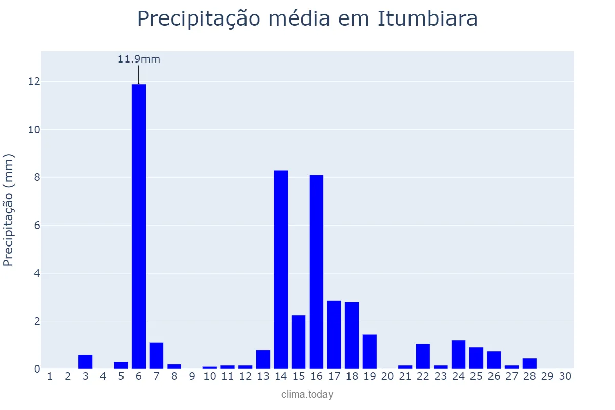 Precipitação em abril em Itumbiara, GO, BR