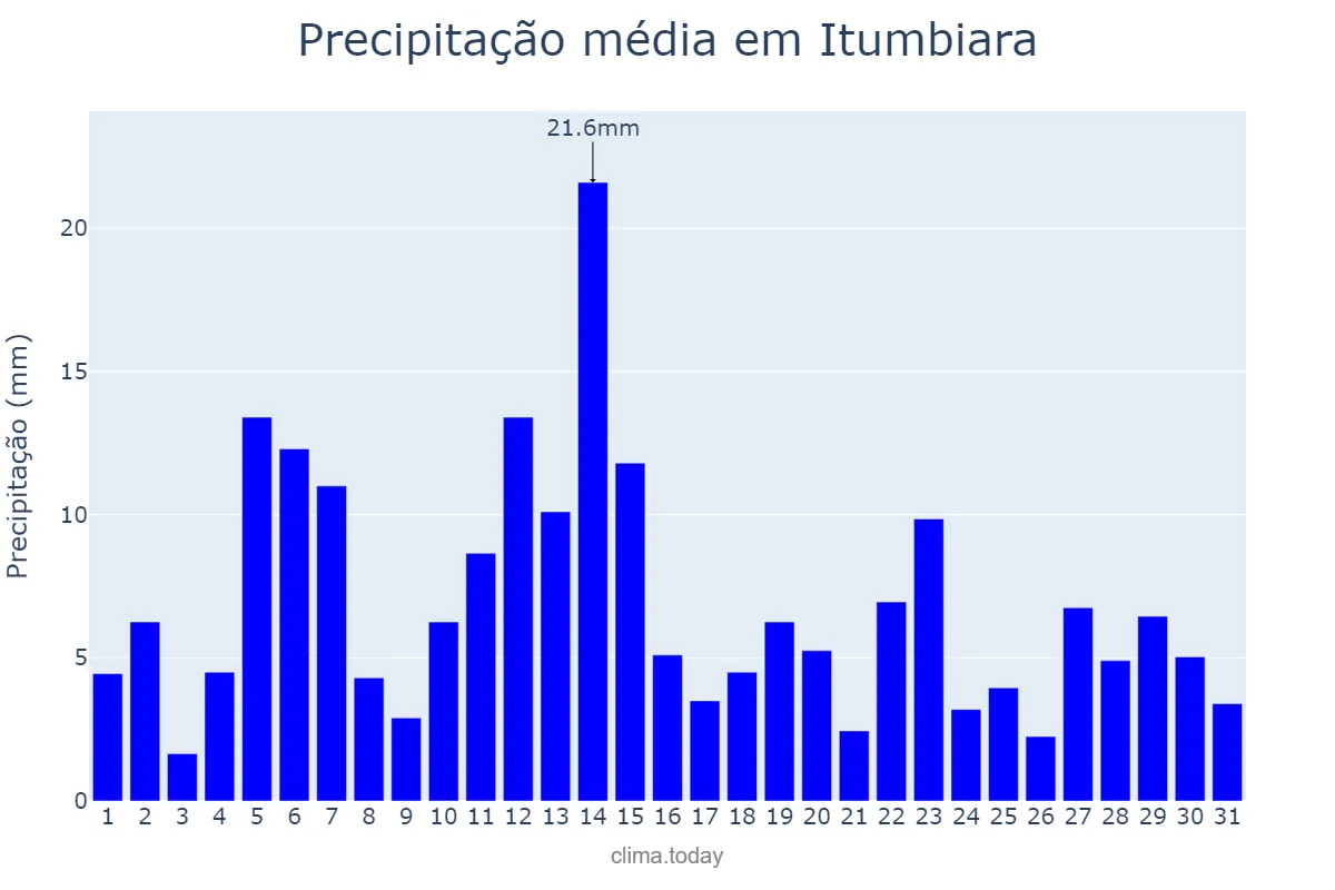 Precipitação em dezembro em Itumbiara, GO, BR
