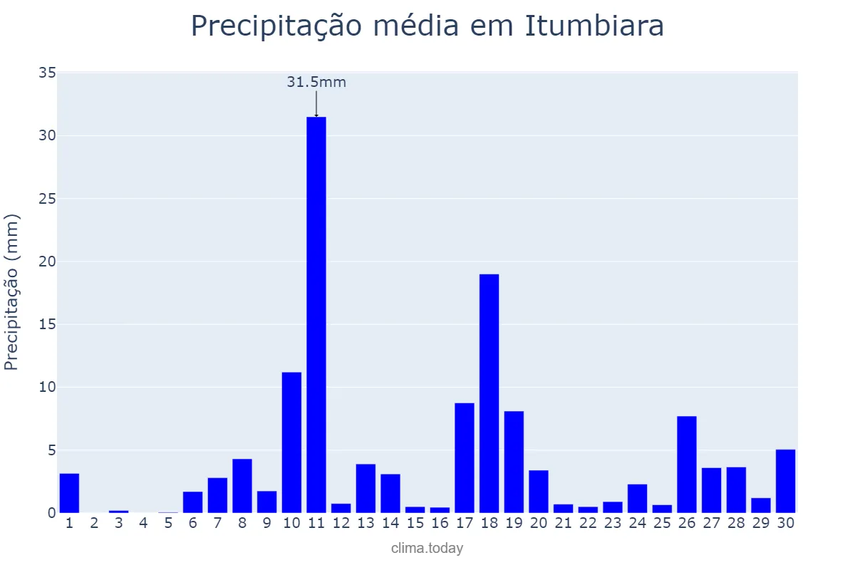 Precipitação em novembro em Itumbiara, GO, BR