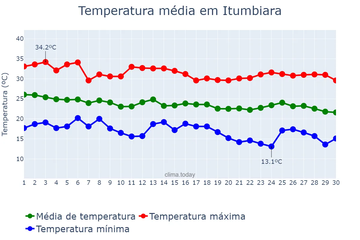 Temperatura em abril em Itumbiara, GO, BR