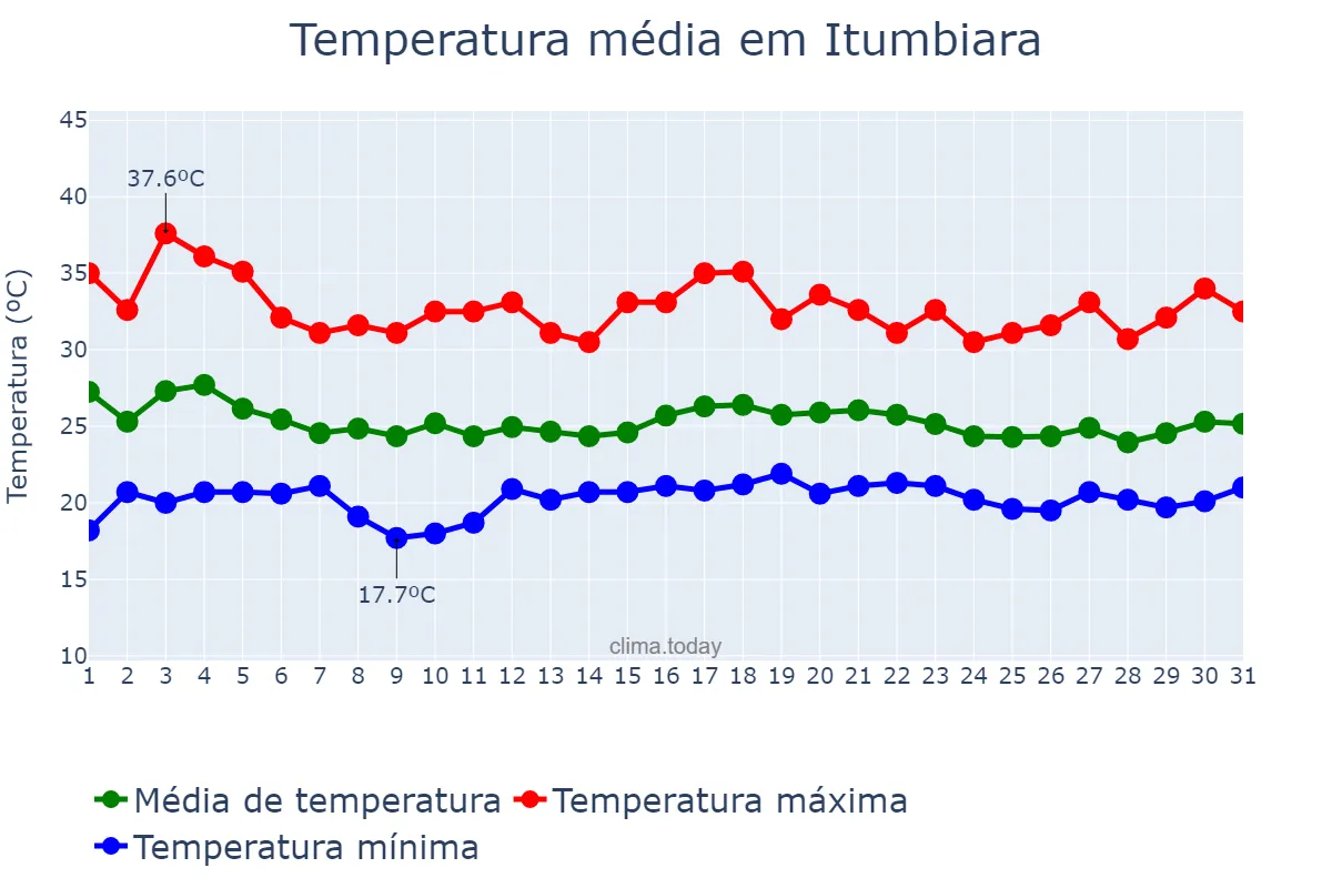 Temperatura em dezembro em Itumbiara, GO, BR