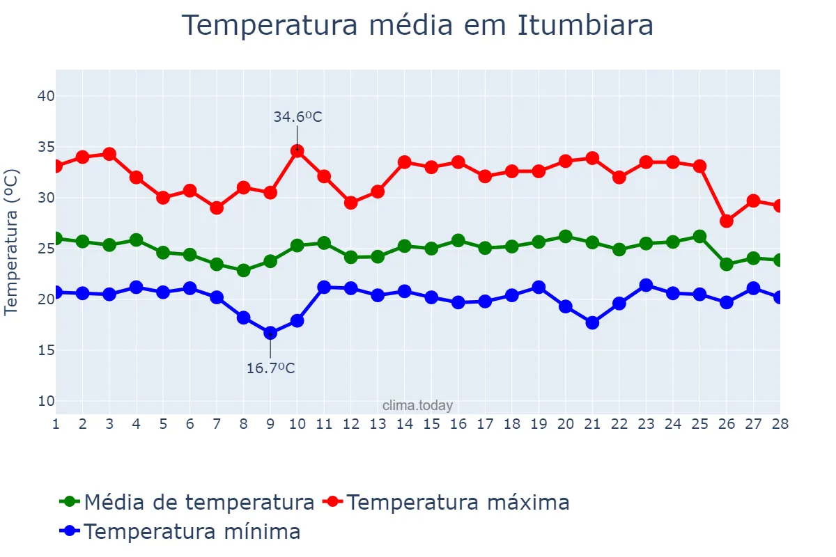 Temperatura em fevereiro em Itumbiara, GO, BR