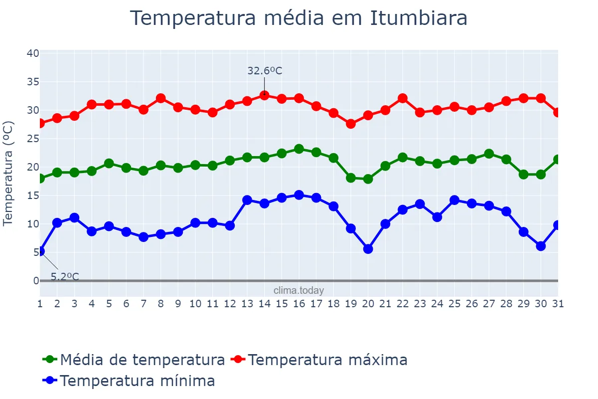 Temperatura em julho em Itumbiara, GO, BR