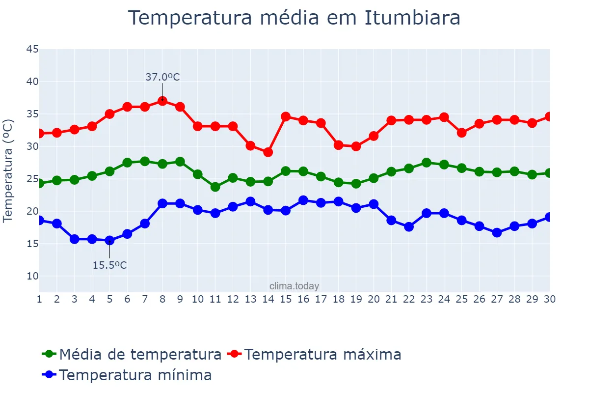 Temperatura em novembro em Itumbiara, GO, BR