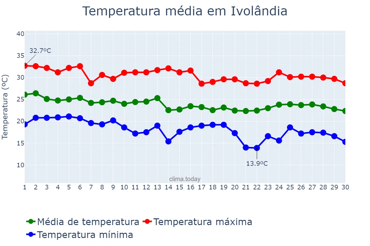 Temperatura em abril em Ivolândia, GO, BR