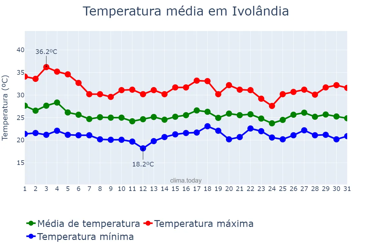 Temperatura em dezembro em Ivolândia, GO, BR