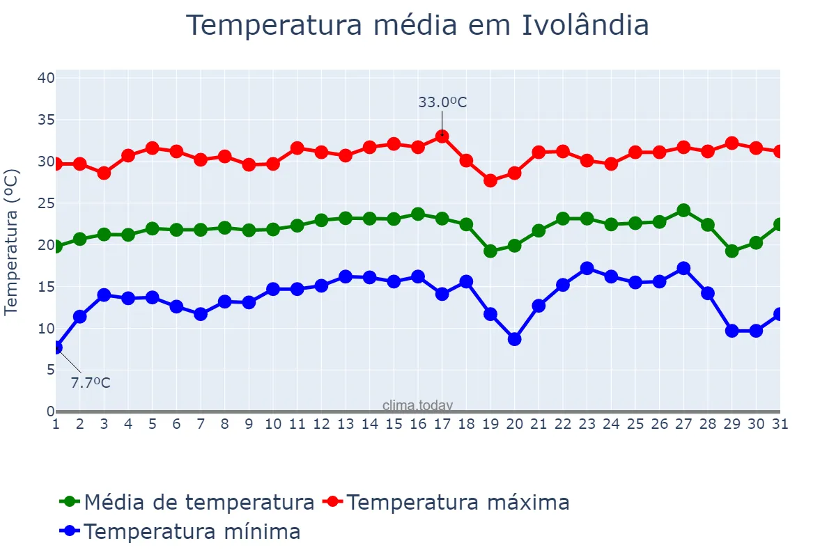 Temperatura em julho em Ivolândia, GO, BR