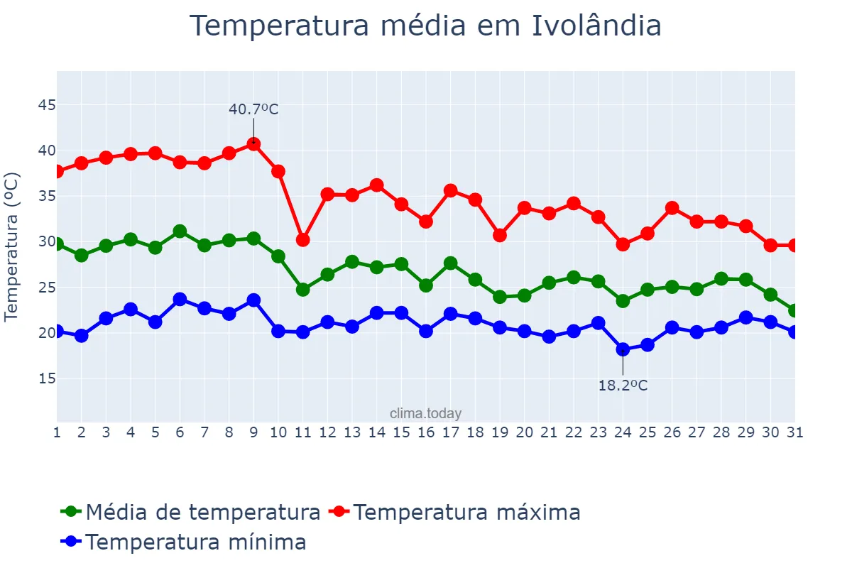 Temperatura em outubro em Ivolândia, GO, BR