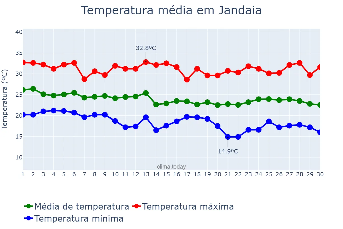 Temperatura em abril em Jandaia, GO, BR