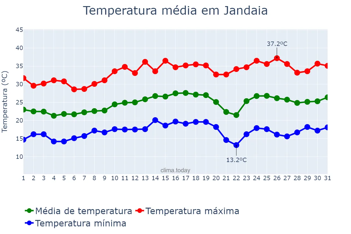 Temperatura em agosto em Jandaia, GO, BR