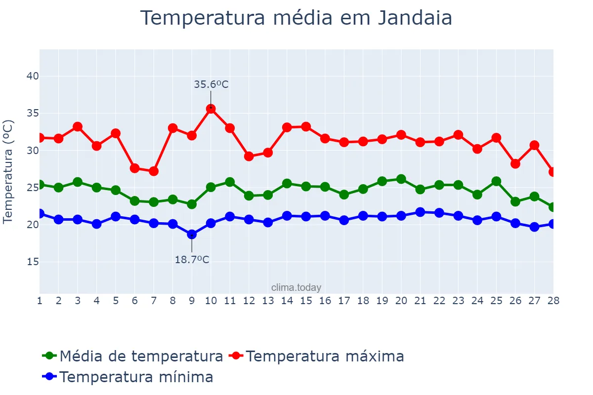 Temperatura em fevereiro em Jandaia, GO, BR