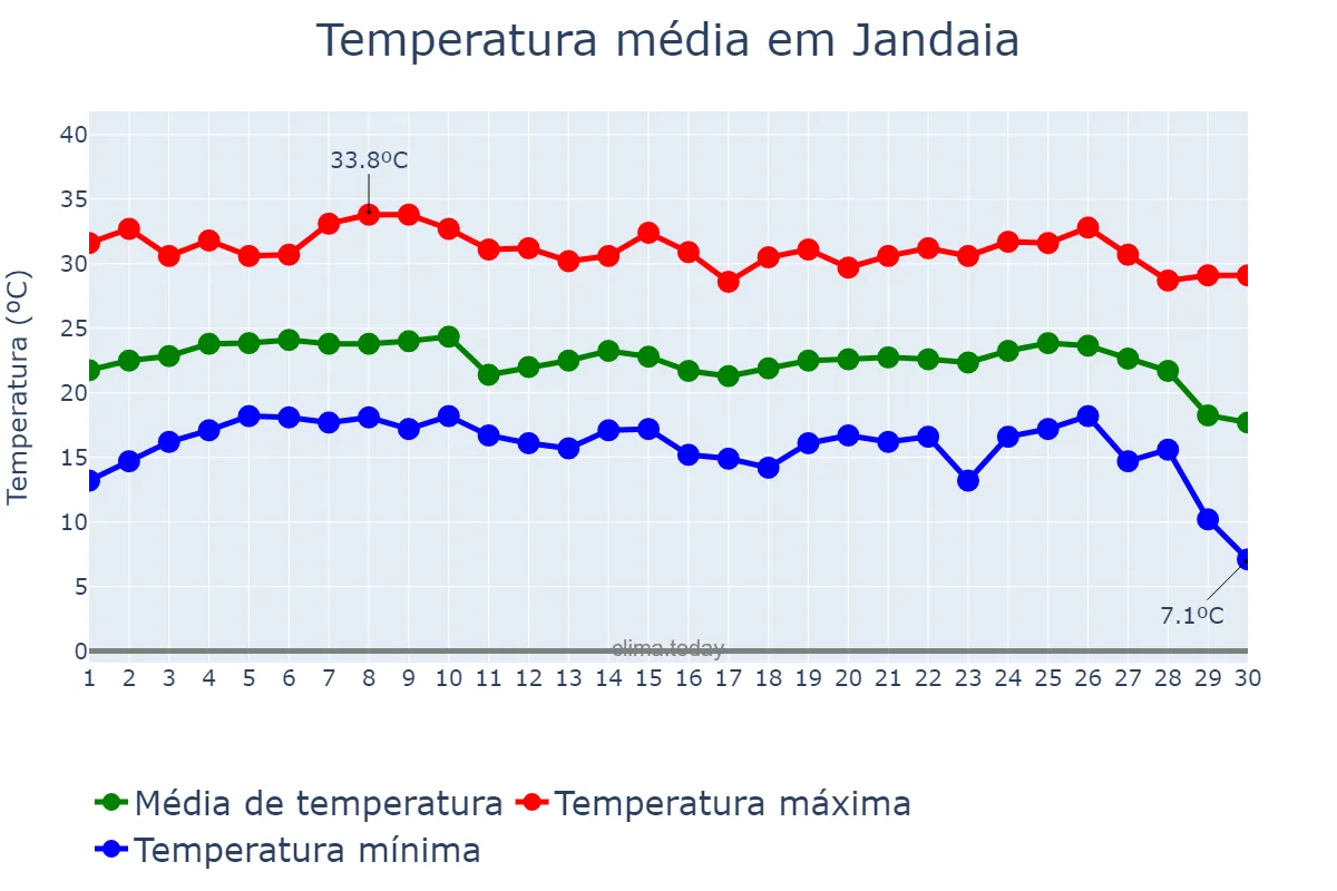 Temperatura em junho em Jandaia, GO, BR